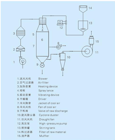 YPG系列壓力式噴霧（冷卻）干燥機